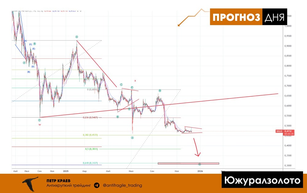 Акции ЮГК: почему цена продолжает падать?