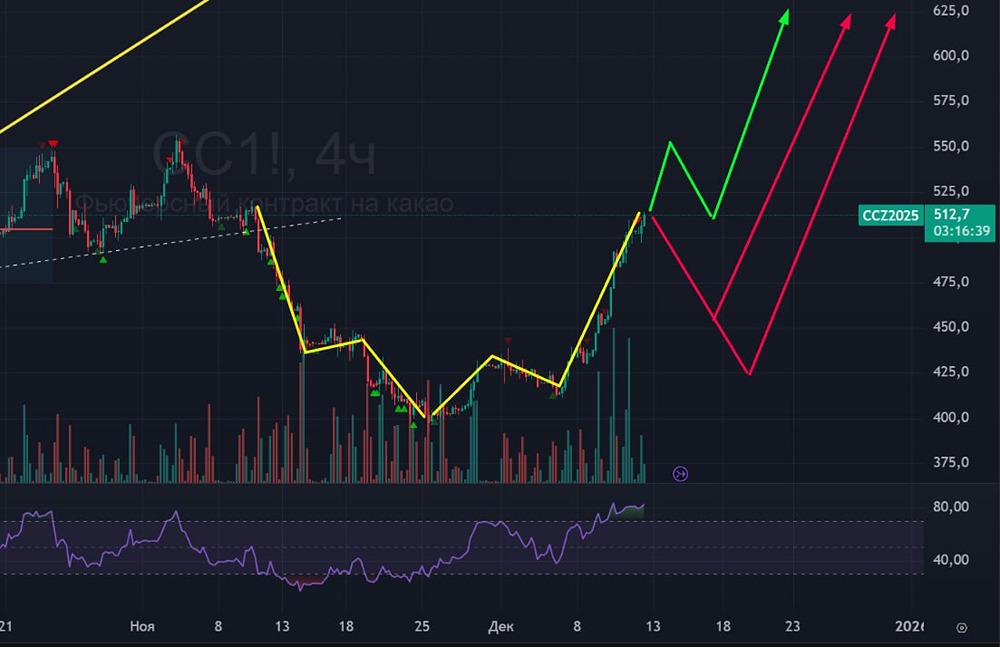 Технический анализ какао: важные уровни и сигналы