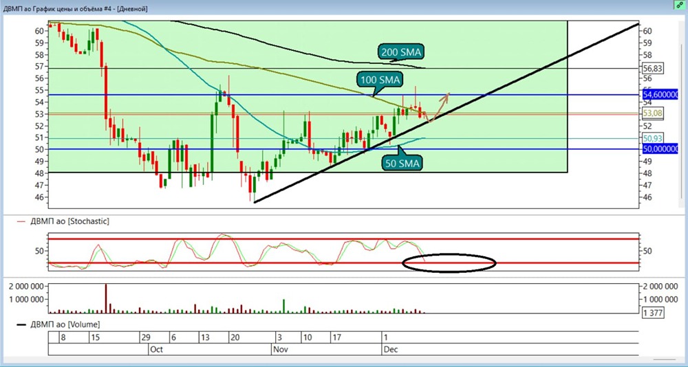 Технический анализ акций ДВМП: новые точки входа в позицию