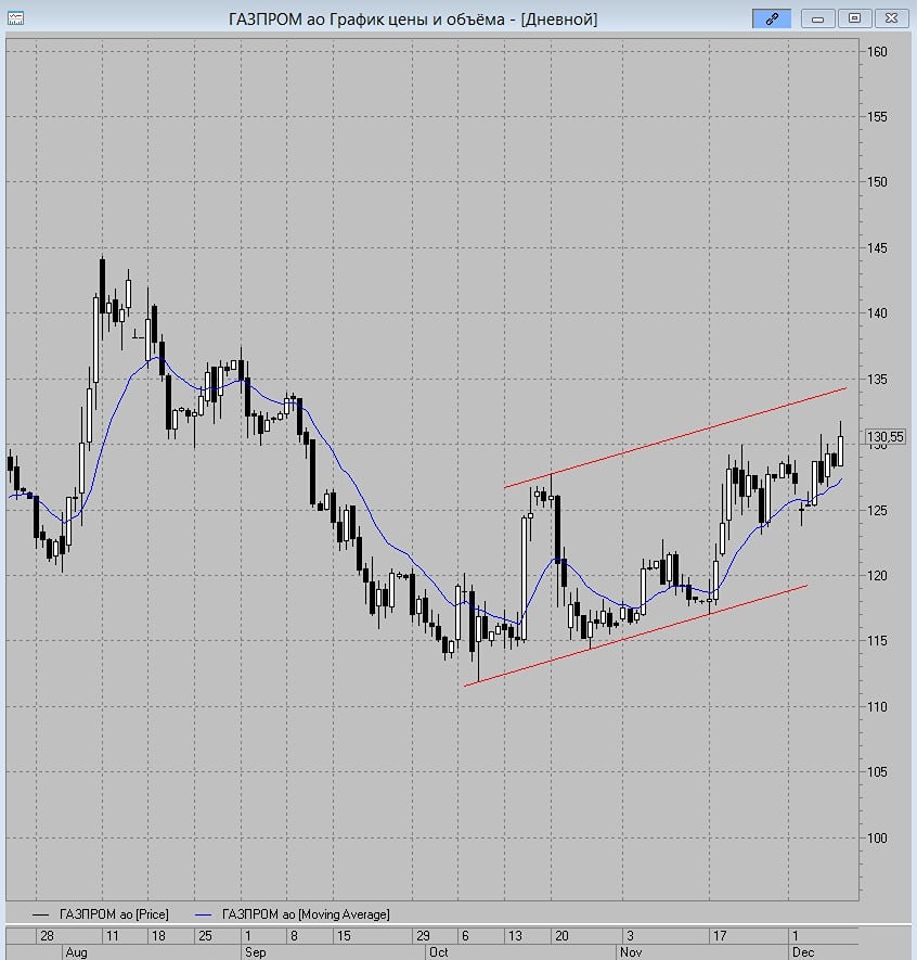 Газпром: сможет ли акция преодолеть сопротивление на 140-145 рублей?