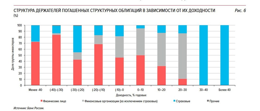 Какие риски скрывают структурные облигации для физических лиц?