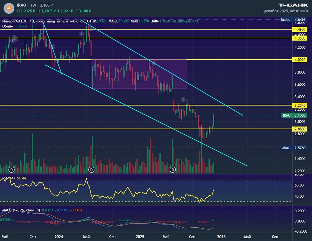 Акции ИнтерРАО: на пути к закрытию гэпа