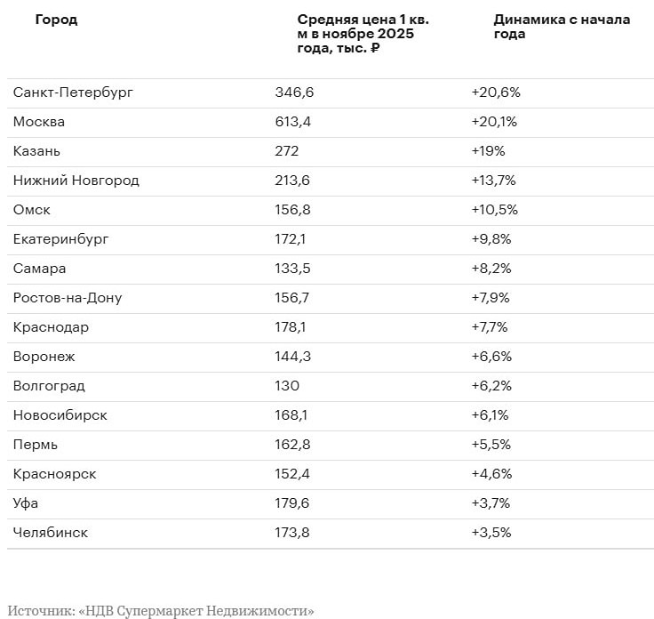Почему цены на новостройки в Москве выросли на 20,1% — 3 главные причины 2025?
