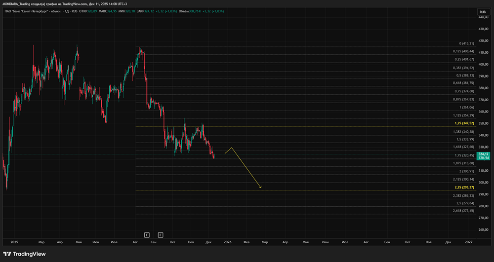 Акции Банк Санкт-Петербург: от рекордов к коррекции — что происходит?