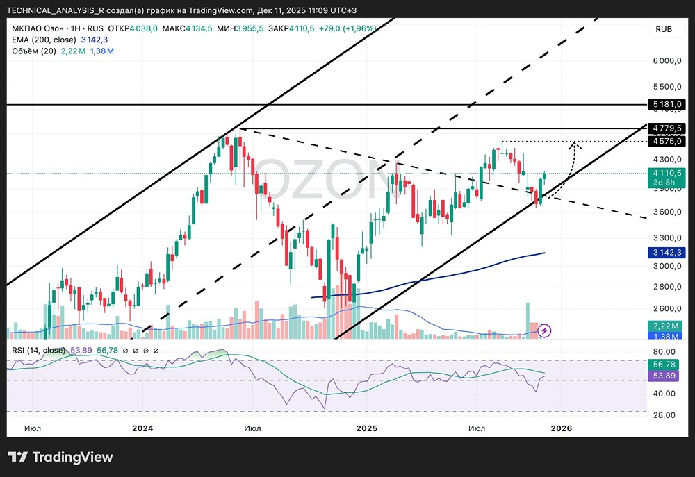 Важный поворот в графике ОЗОН: что говорят индикаторы