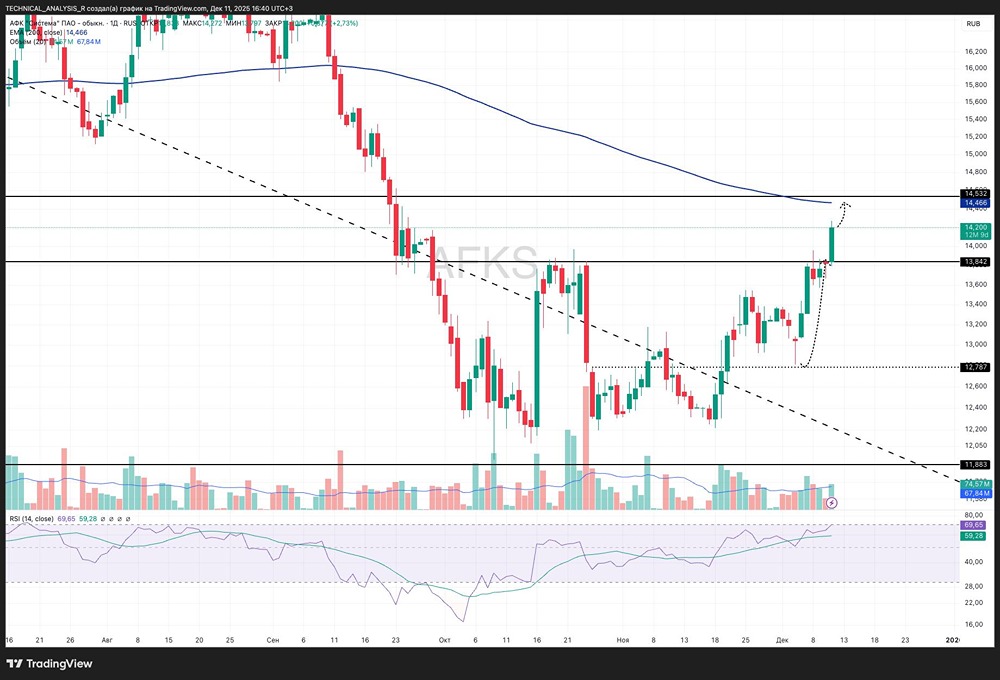 Готовы ли акции АФК Система к росту до 14,5 рублей?