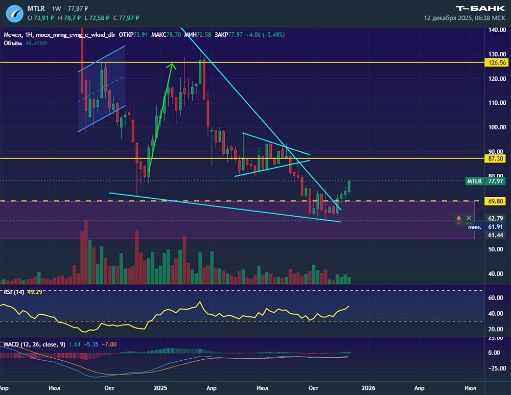 Акции Мечел: анализ текущего восходящего тренда