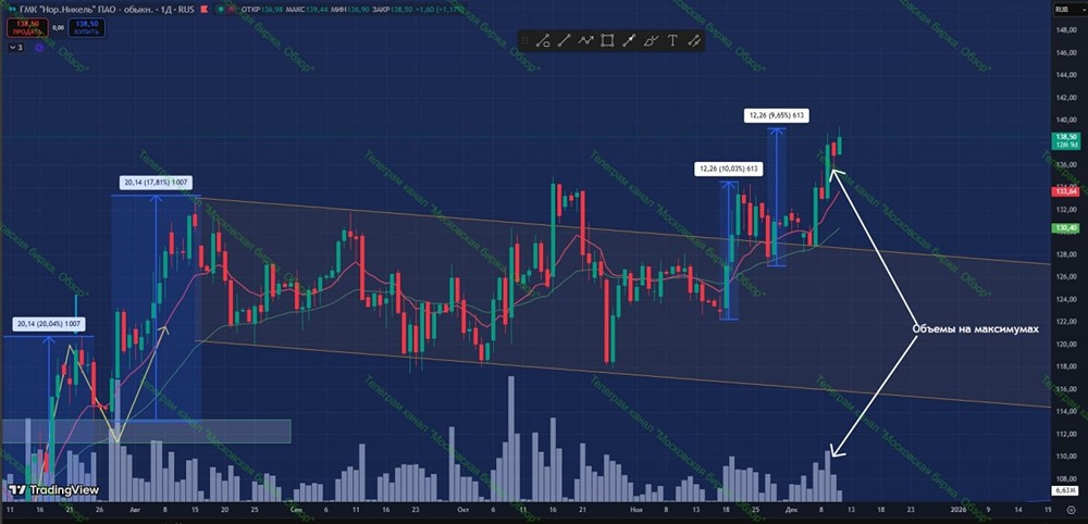 Акции Норникель перегреты: время фиксировать прибыль?