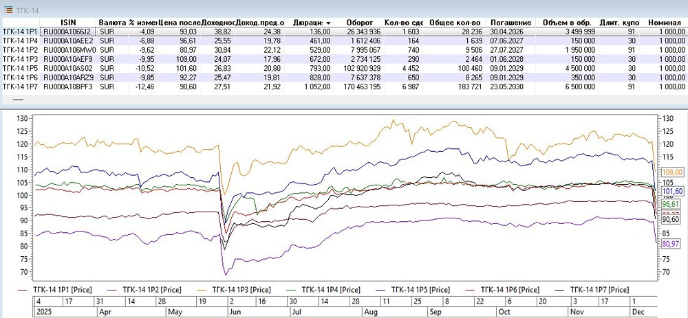 Почему АКРА понизило рейтинг ТГК-14 на три ступени?