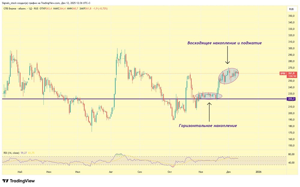 СПБ Биржа: новый памп или ложный сигнал?