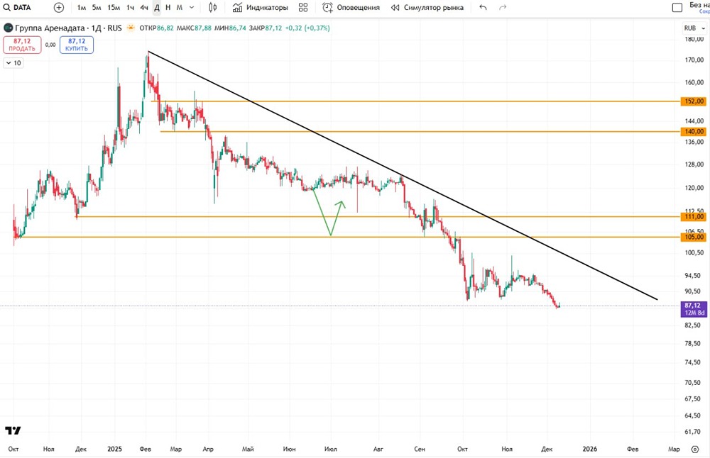 Акции Аренадата: технический анализ текущей ситуации