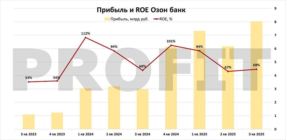 Стоит ли инвестировать в акции Озона при оценке выше Т-Банка?