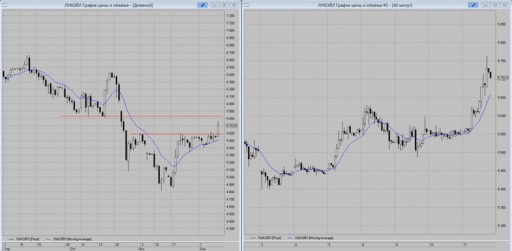 Технический взгляд на ЛУКОЙЛ: цели роста и стоп-лоссы