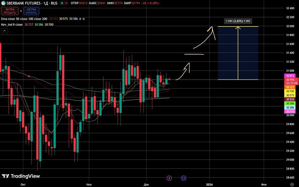 Стоит ли покупать фьючерсы на акции Сбера при росте индекса ММВБ?