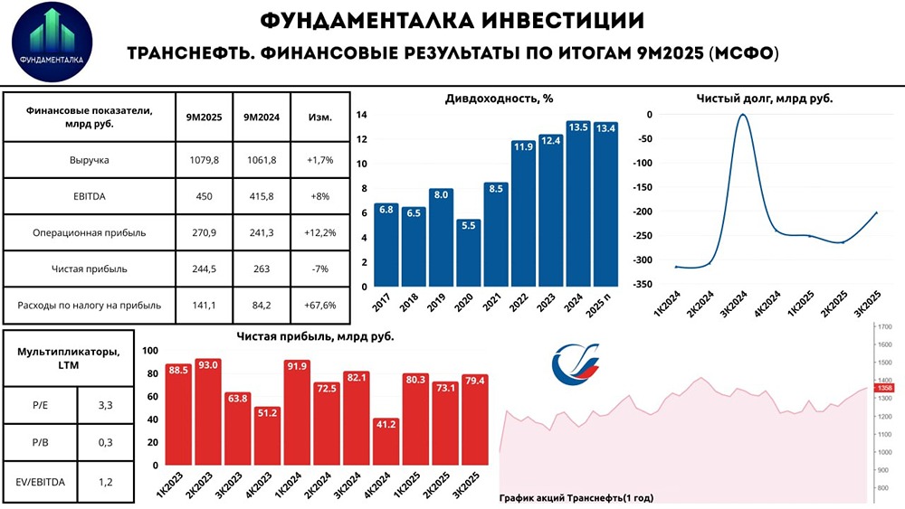 Транснефть: дивидендная доходность 13,4% — реальность или миф?