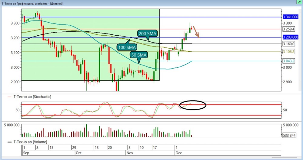 Инвестиционная идея по Т-Банку: шорт или ждать роста?