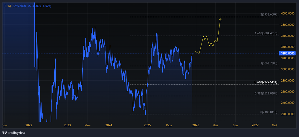 Недооцененные акции «Т-Технологии»: почему сейчас лучшее время для покупки?