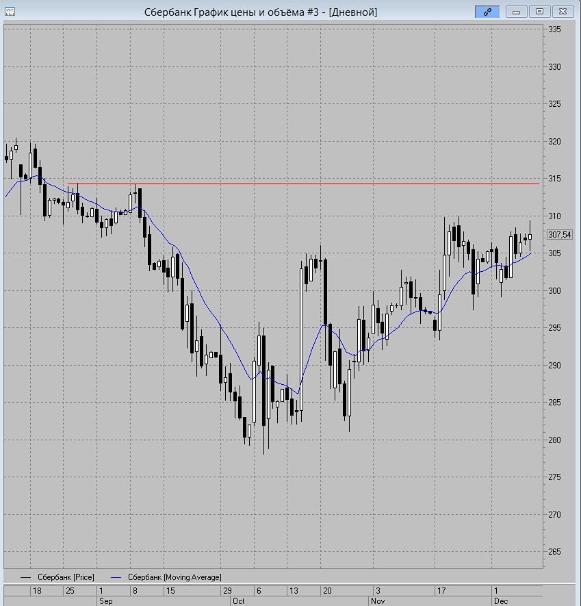 Сбербанк нацелился на 315 рублей: прогноз роста акций на новую неделю?