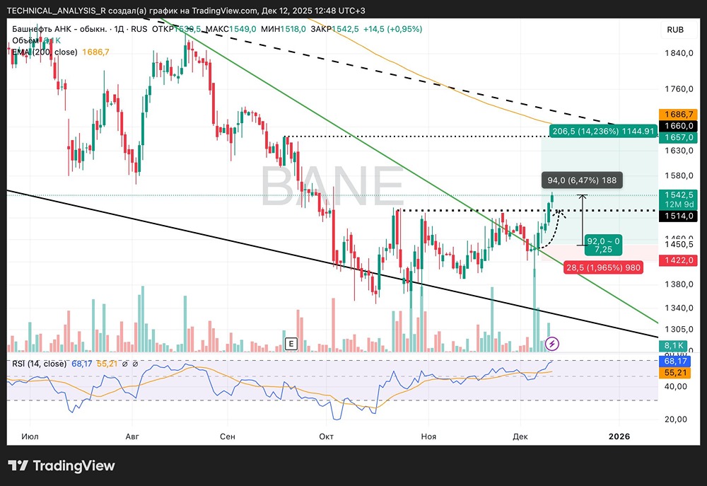 Акции Башнефть: что будет после пробоя тренда?