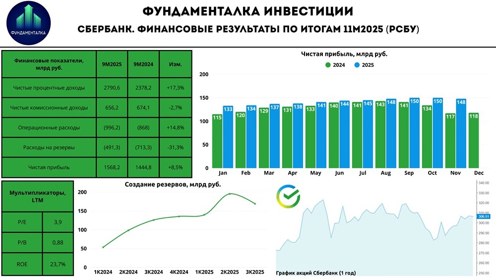Сбербанк: рекордный ноябрь и перспективы роста