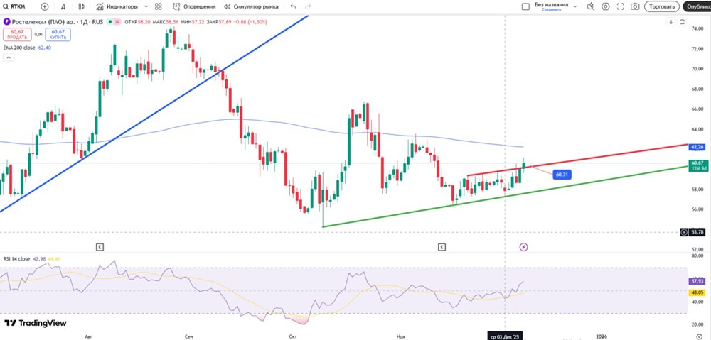 Акции Ростелеком: время для лонга?