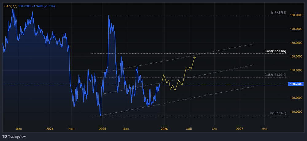 Дивиденды Газпрома: ждать или забыть?