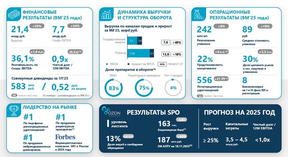 Акции Озон Фармацевтика: инвестиционный потенциал или риски?