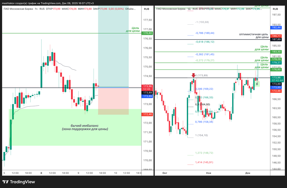 Какие цели по росту акций Московской Биржи уже достигнуты?