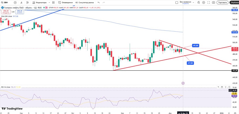 Акции Газпром нефть: точки входа в декабре