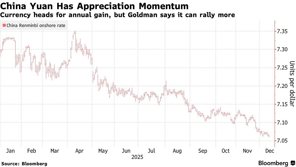 Китайский юань ждёт укрепление: прогноз Goldman Sachs