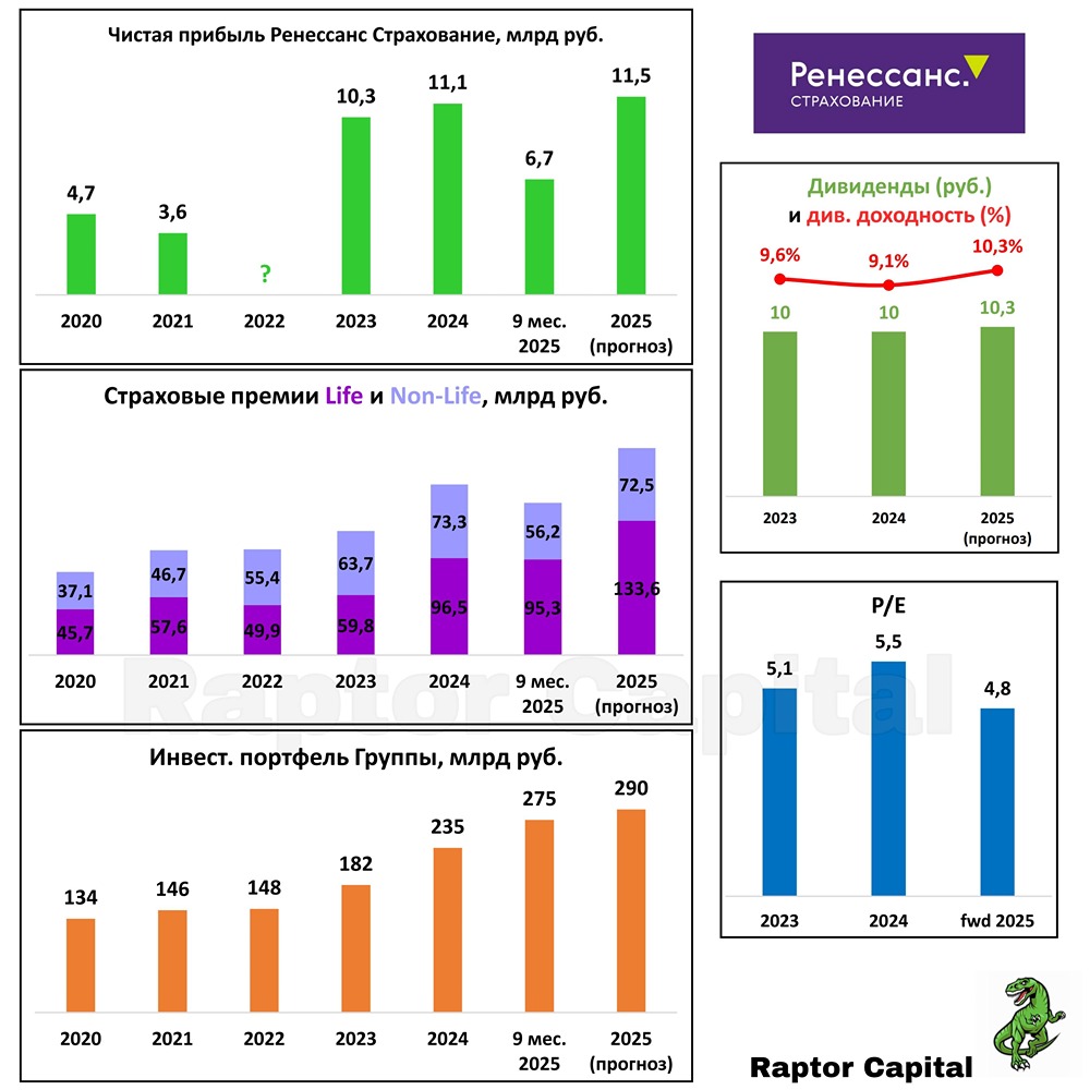 Стоит ли покупать акции Ренессанс Страхование сейчас: анализ потенциала роста?