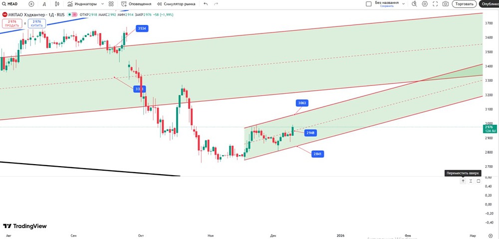 Акции HeadHunter: план торговли по техническому анализу