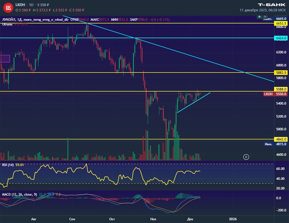 Лукойл: когда ждать движения вверх?