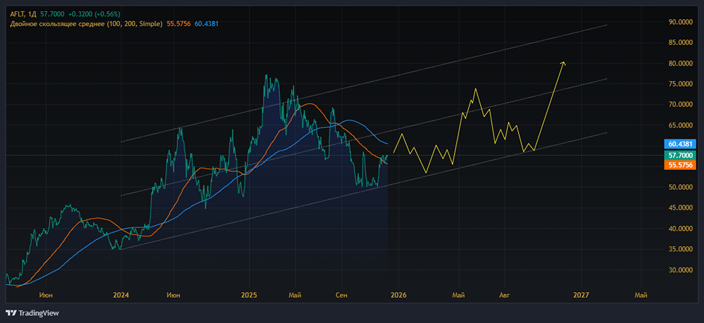 Аэрофлот: анализ перспектив крупнейшего авиаперевозчика России