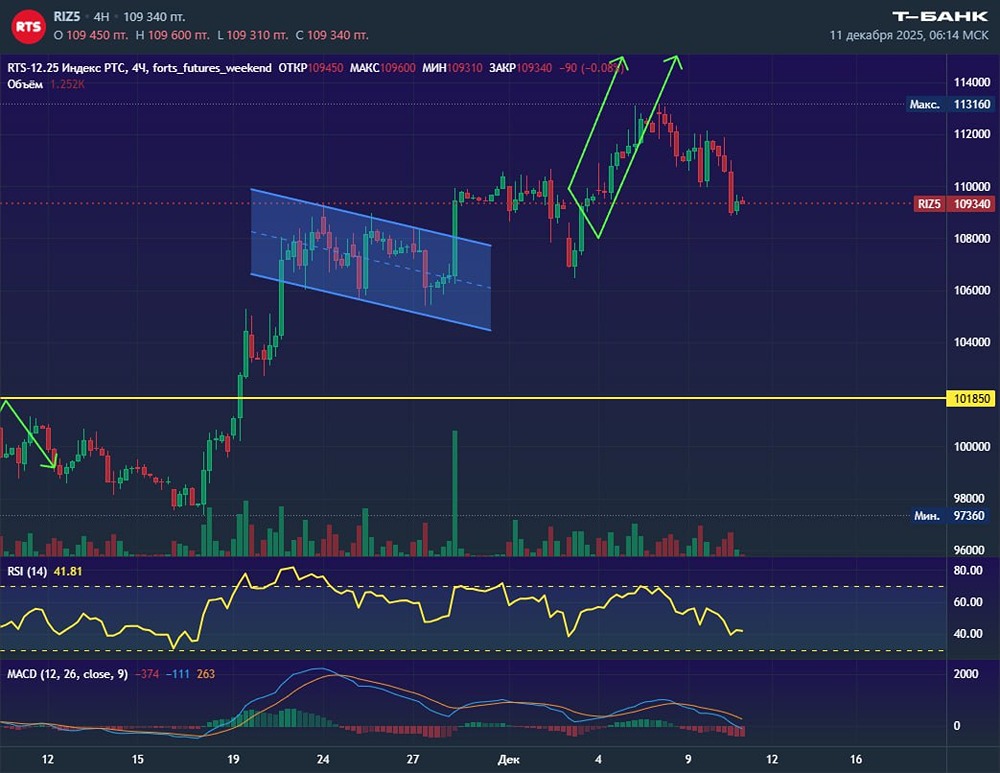 Фьючерс РТС: почему не состоялся прорыв