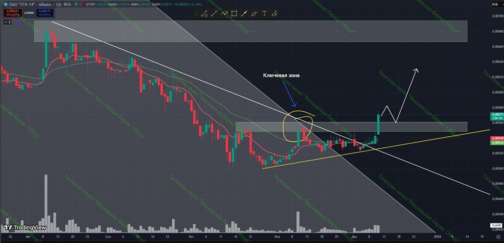 Акции ТГК-14: прорыв ключевой зоны — перспективы роста