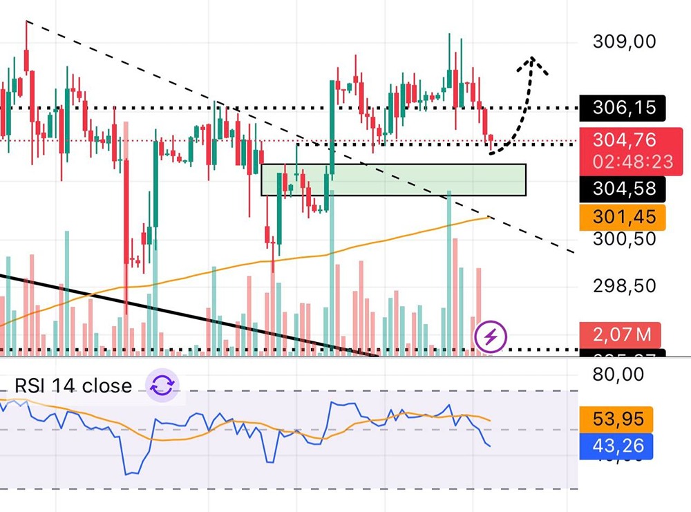 Разбор графика Сбера: где искать точки входа и выхода