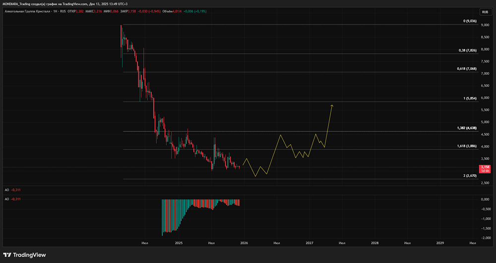 Стоит ли инвестировать в акции АГ Кристалл после отчета за 9 месяцев?