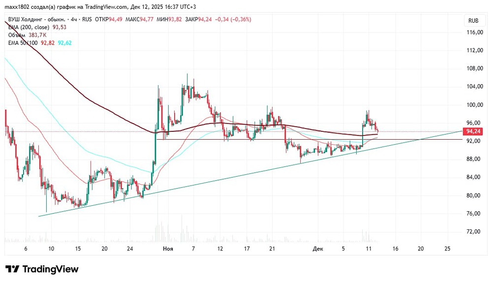 Целевые уровни по акциям ВУШ: технический взгляд