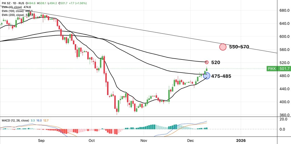 Стоит ли покупать акции ПИК сейчас: технический взгляд