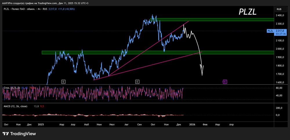 Когда начнут падать акции Полюс?