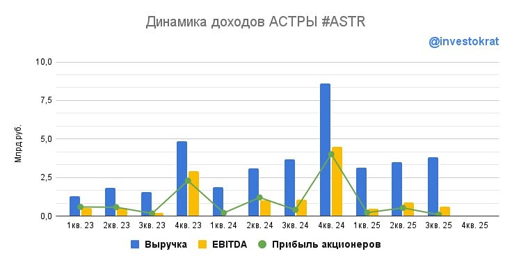 Акции Астра: конец эпохи роста или временная пауза?