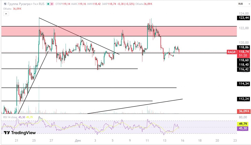 Акции Русагро: уровни и торговые сигналы