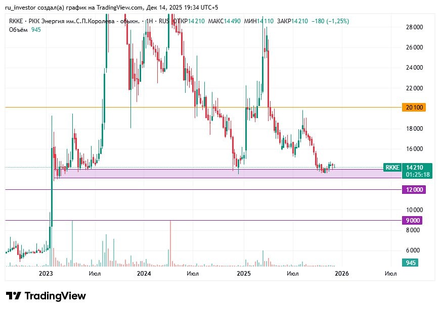 Как торговать акциями РКК Энергия: уровни и перспективы