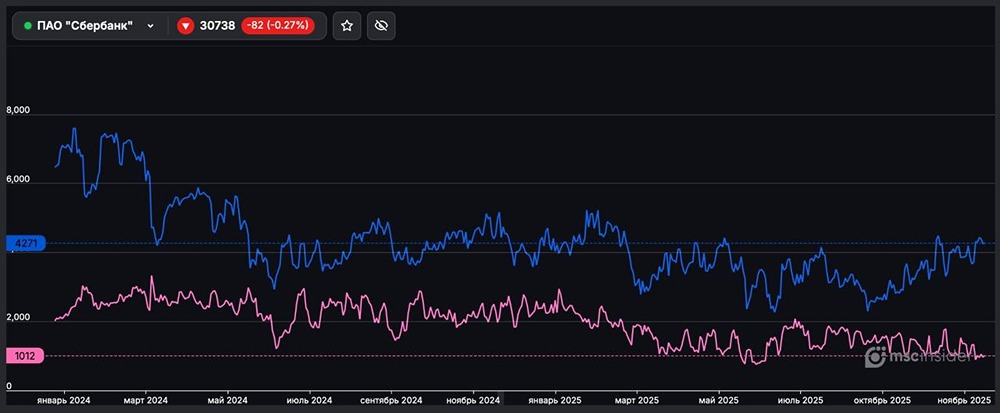 Фьючерсы на Сбербанк: рекордное соотношение покупателей и продавцов