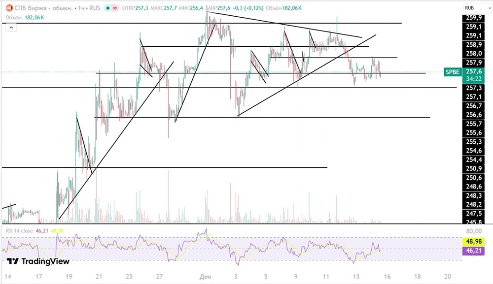 Уровни акций СПБ Биржи: где искать точки входа?