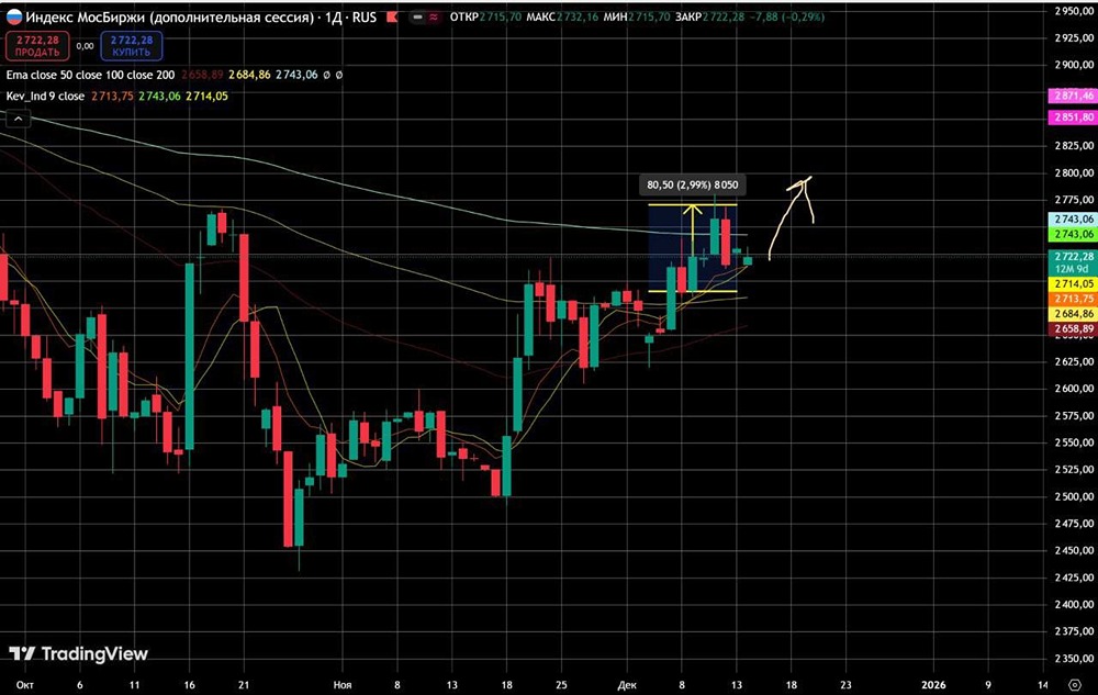 Ставка ЦБ и индекс ММВБ: связь и прогнозы