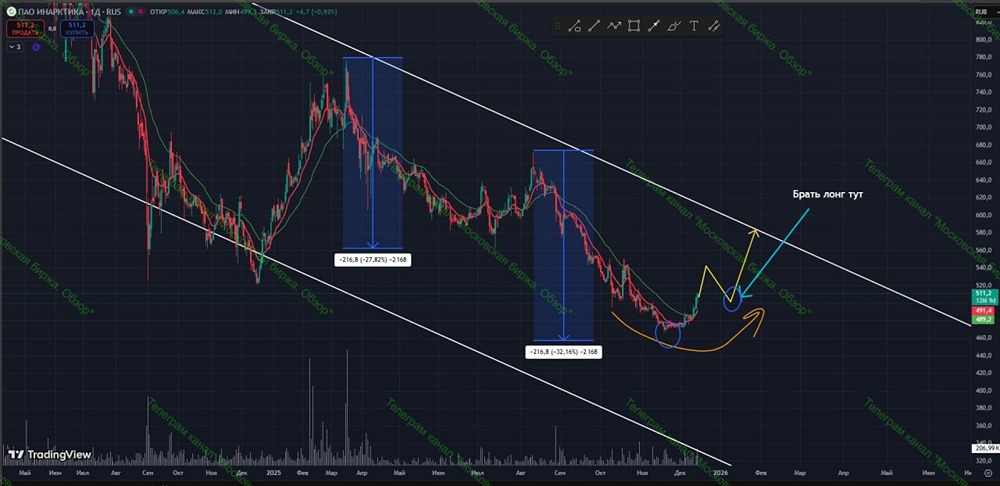 Готовится ли разворот по акциям Инарктики?