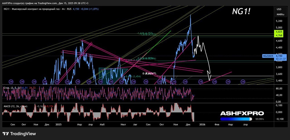 До каких уровней ждать падение котировок на натуральный газ?