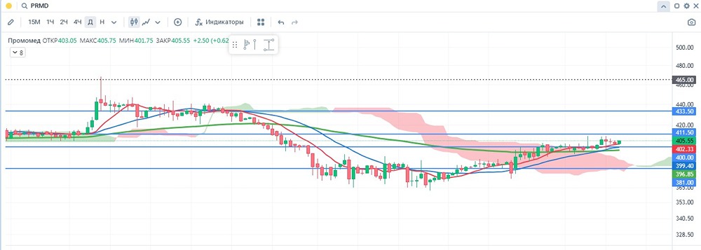Стоит ли инвестировать в акции Промомед сейчас?